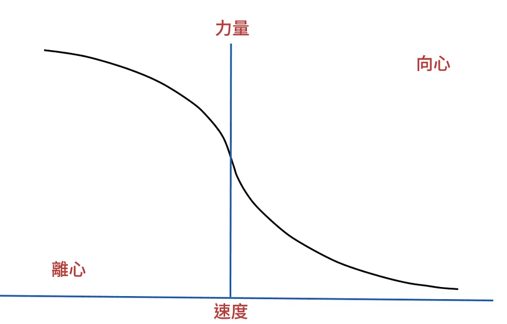 力量—速度關係圖