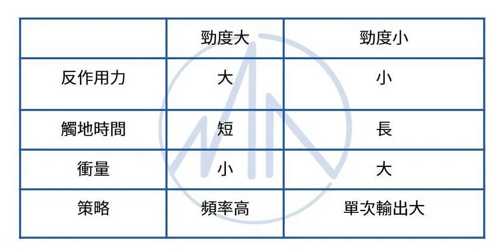 comparison of magnitude of stiffness
