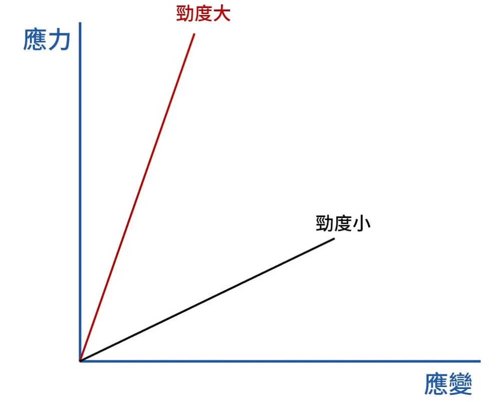 勁度大,需要很多力才能產生形變